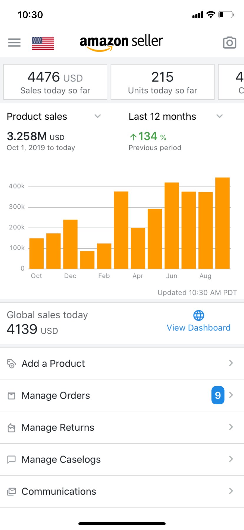 Amazon Seller Central showing $3.258M in 12-month sales with 134% growth